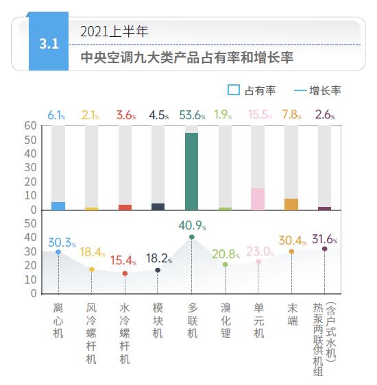 【行业快讯】第三篇：产品发展趋势分析【2021上半年中央空调行业报告】